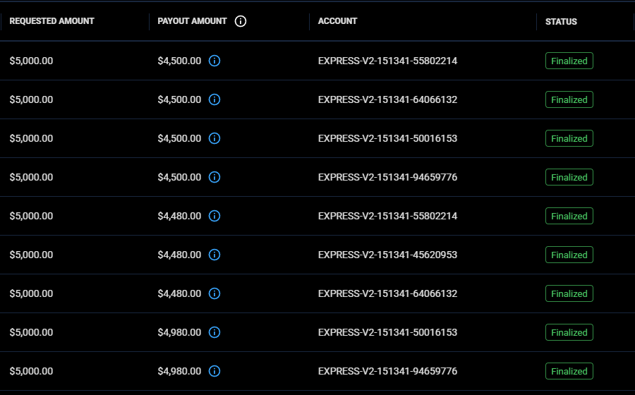 Payout table listing finalized payouts between $4,480 and $4,980