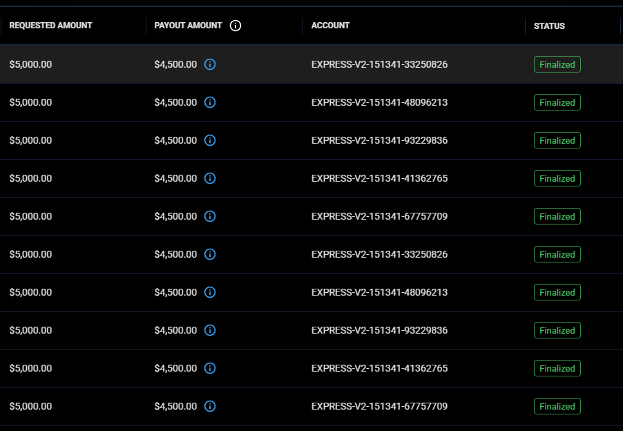 Payout table listing ten finalized $4,500 payouts on express funded accounts