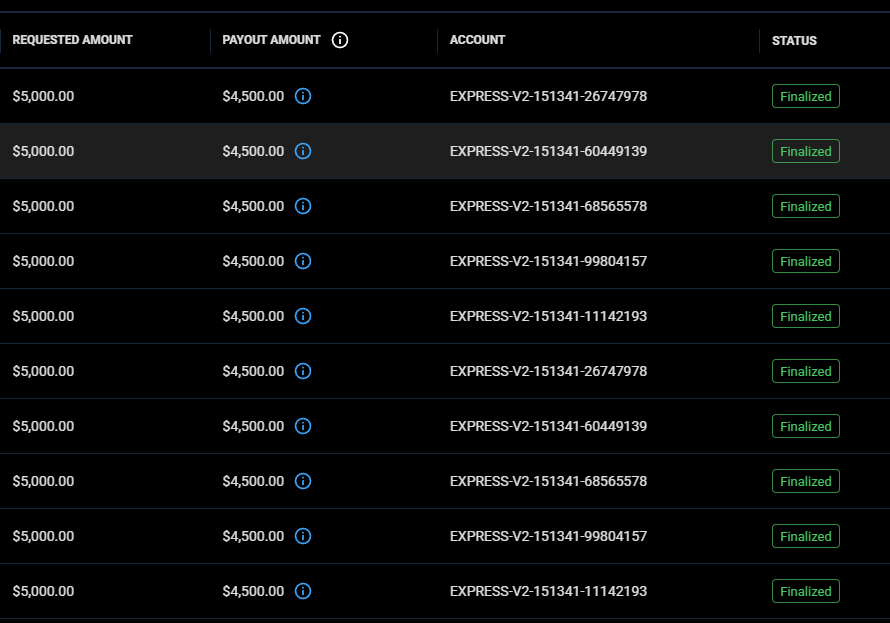 Payout table listing finalized $4,500 payouts on express funded accounts